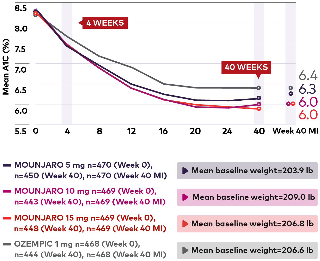 SURPASS-2- Sustained a1c reductions at every dose vs. Ozempic chart