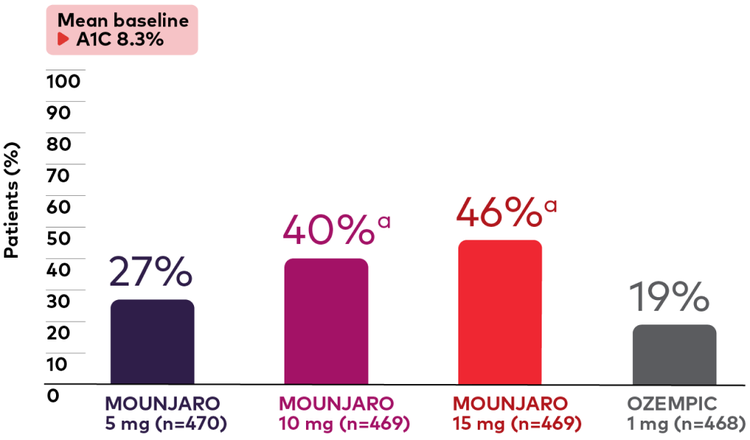 Graph showing the percentage of patients who had an A1C less than 5.7% at 40 weeks