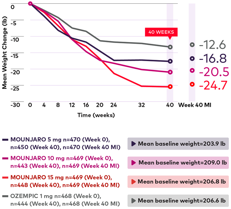 SURPASS-2 weight overtime line graph