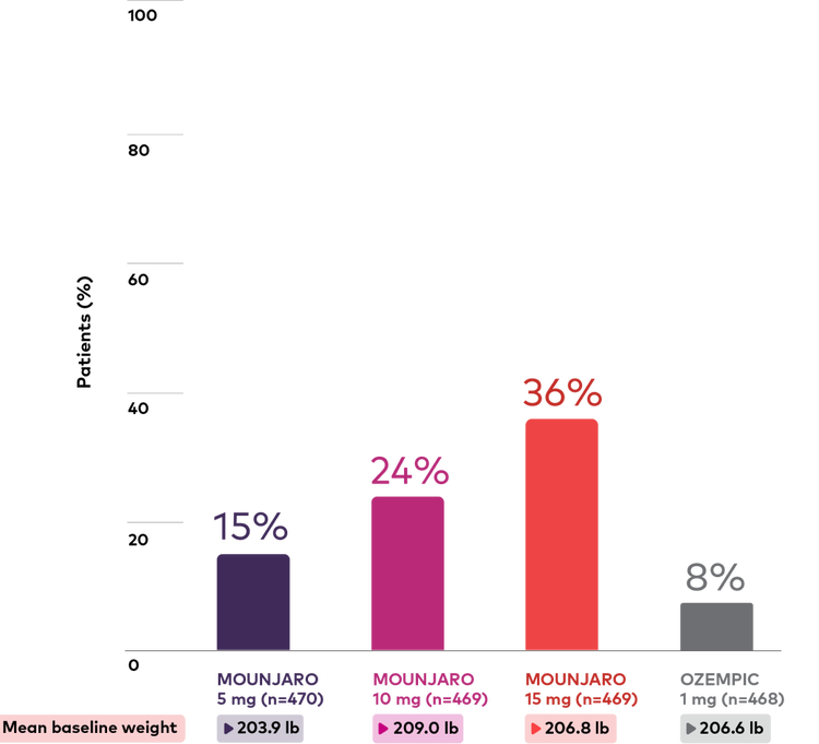 SURPASS-2 Bar chart of patients with at least 15% weight reduction