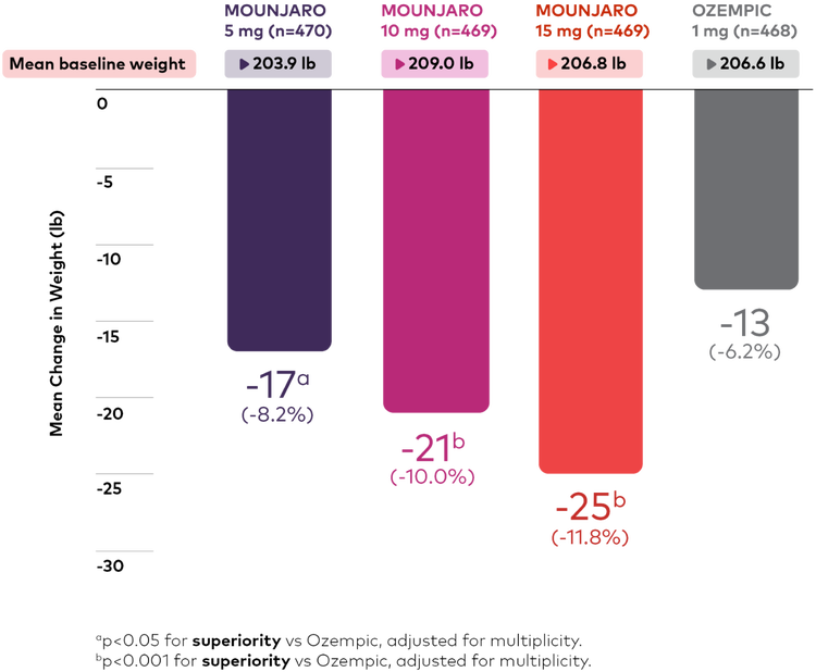 SURPASS-2 change in body weight from baseline chart