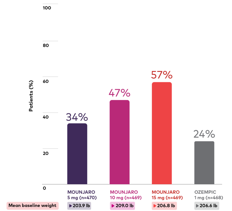 SURPASS-2 Bar chart of patients with at least 10% weight reduction