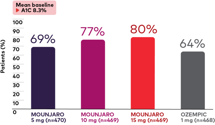 Graph showing the percentage of patients who had an A1C of less than or equal to 6.5% 40 weeks