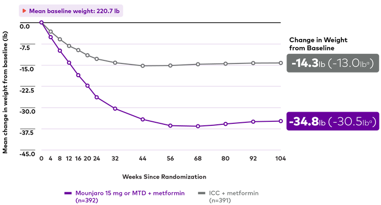 Mean change in weight over time for Mounjaro 15 mg or MTD plus metformin and ICC plus metformin