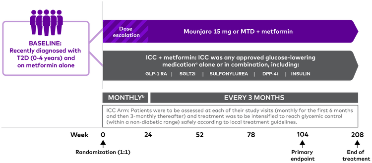 Overview of Mounjaro 15 mg or MTD + metformin vs intensified conventional care + metformin