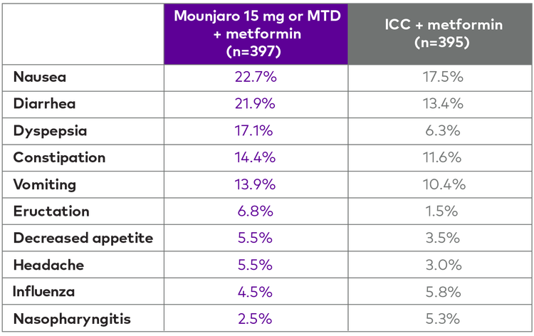 A table showing most commonly reported adverse events