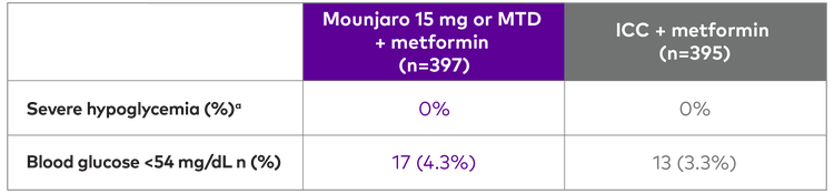 A table showing incidence of severe hypoglycemia and hypoglycemia with blood glucose <54 mg/dL