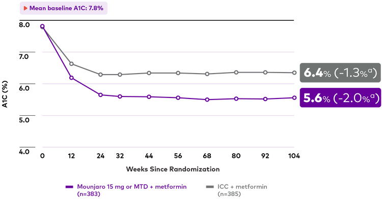 Mean A1C over time for Mounjaro 15 mg or MTD plus metformin and ICC plus metformin