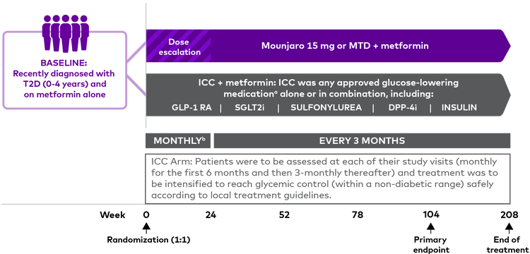 Overview of Mounjaro 15 mg or MTD + metformin vs intensified conventional care + metformin