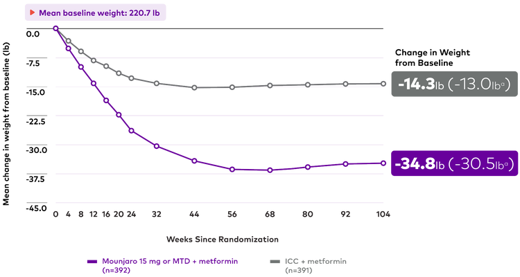 Mean change in weight over time for Mounjaro 15 mg or MTD plus metformin and ICC plus metformin