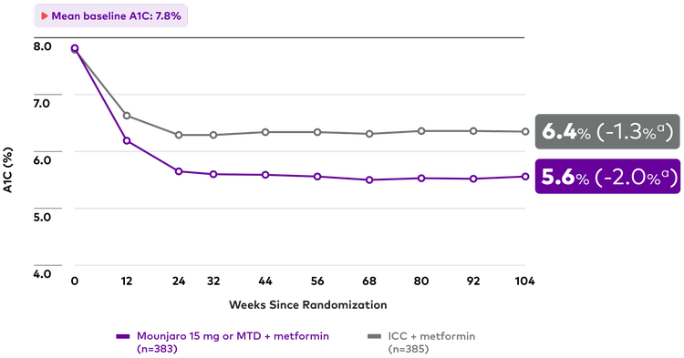Mean A1C over time for Mounjaro 15 mg or MTD plus metformin and ICC plus metformin