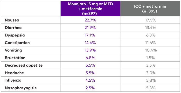 A table showing most commonly reported adverse events