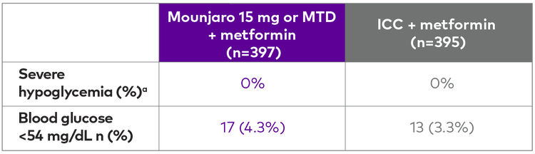 A table showing incidence of severe hypoglycemia and hypoglycemia with blood glucose <54 mg/dL