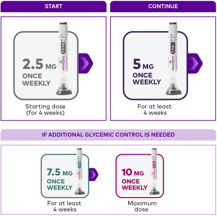 tirzepatide results timeline How Long Until I See Results? Your Timeline with Compounded Semaglutide and  Tirzepatide